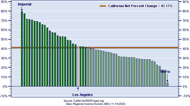 California Real Personal Income Growth by County